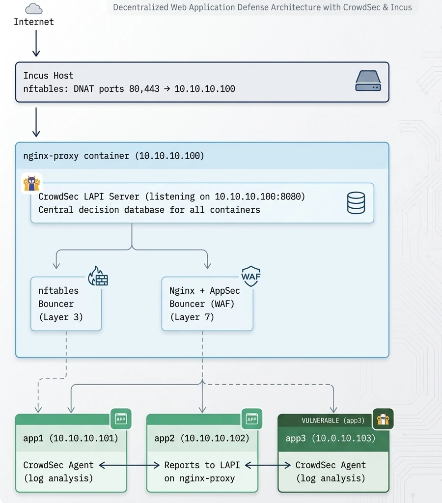 Crowdsec appsec waf architecture